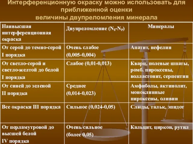 Интерференционную окраску можно использовать для приближенной оценки величины двупреломления минерала