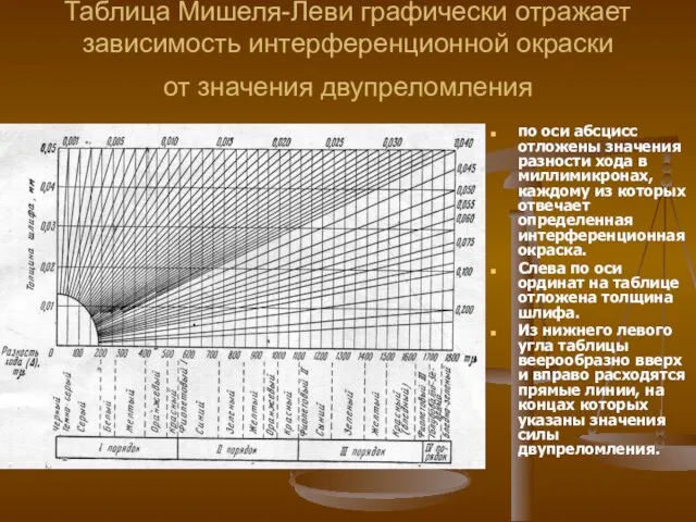 Таблица Мишеля-Леви графически отражает зависимость интерференционной окраски от значения двупреломления по