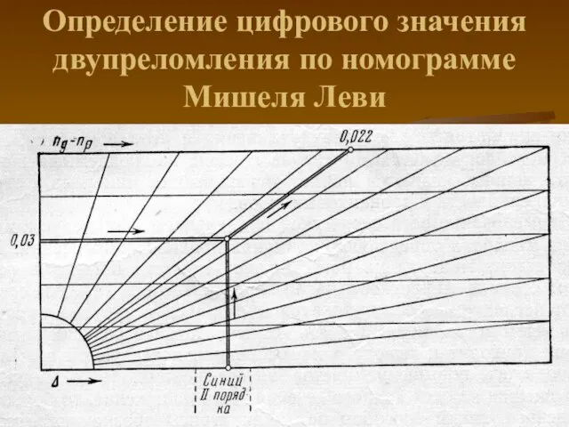 Определение цифрового значения двупреломления по номограмме Мишеля Леви