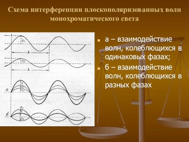 Схема интерференции плоскополяризованных волн монохроматического света а – взаимодействие волн, колеблющихся