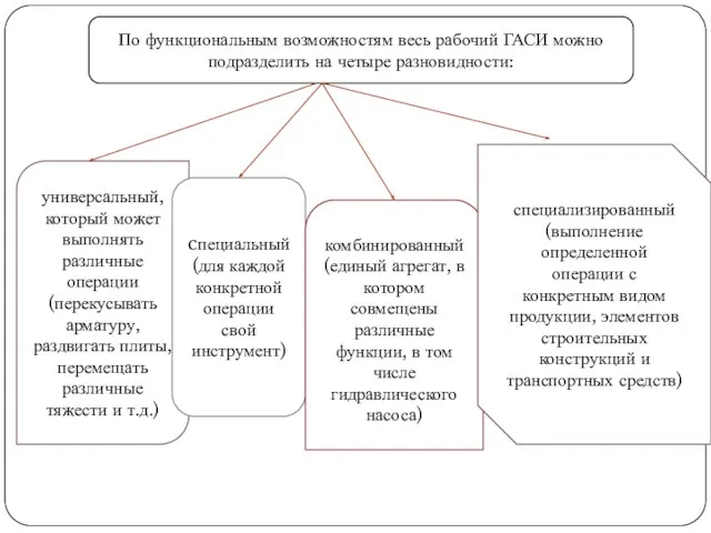 По функциональным возможностям весь рабочий ГАСИ можно подразделить на четыре разновидности: