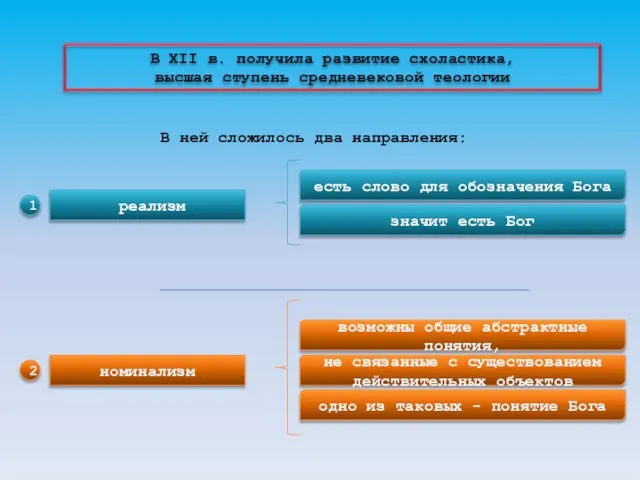 В XII в. получила развитие схоластика, высшая ступень средневековой теологии В