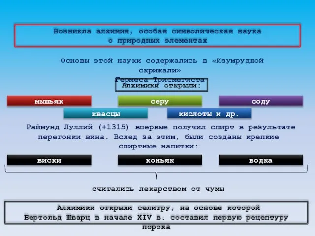 Возникла алхимия, особая символическая наука о природных элементах Основы этой науки