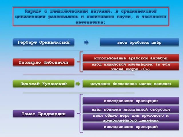 Наряду с символическими науками, в средневековой цивилизации развивались и позитивные науки,