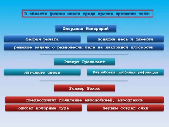 В области физики имели среди прочих проявили себя: Джордано Неморарий Роджер