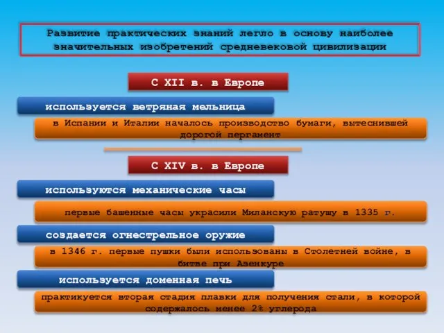 Развитие практических знаний легло в основу наиболее значительных изобретений средневековой цивилизации