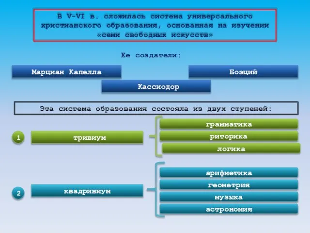 В V-VI в. сложилась система универсального христианского образования, основанная на изучении