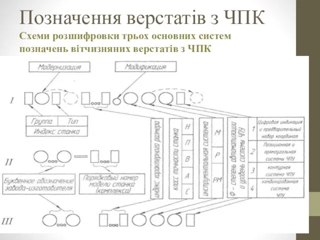 Позначення верстатів з ЧПК Схеми розшифровки трьох основних систем позначень вітчизняних верстатів з ЧПК