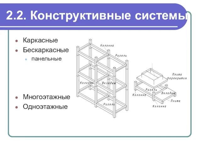 2.2. Конструктивные системы Каркасные Бескаркасные панельные Многоэтажные Одноэтажные
