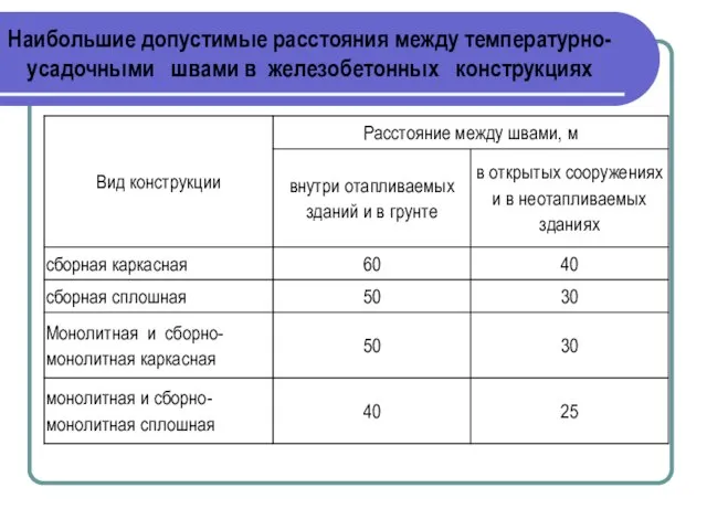 Наибольшие допустимые расстояния между температурно-усадочными швами в железобетонных конструкциях