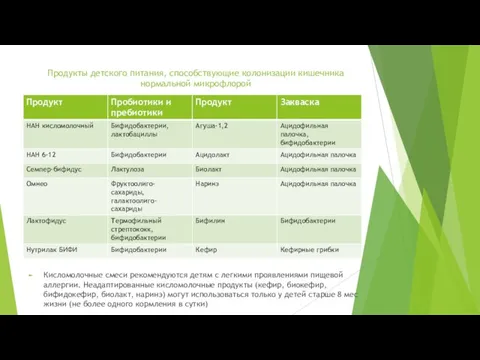 Продукты детского питания, способствующие колонизации кишечника нормальной микрофлорой Кисломолочные смеси рекомендуются
