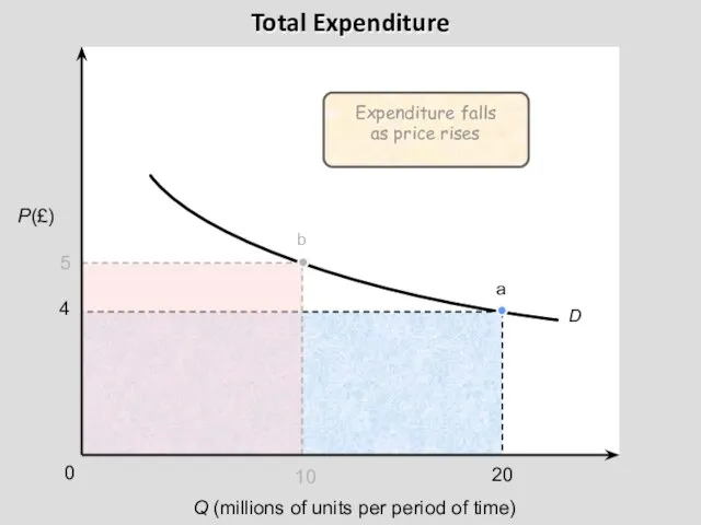 P(£) Q (millions of units per period of time) 0 a D Total Expenditure