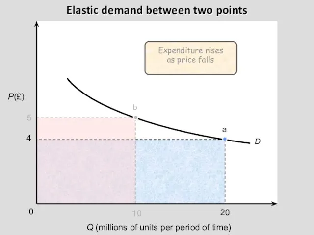 P(£) Q (millions of units per period of time) 0 a