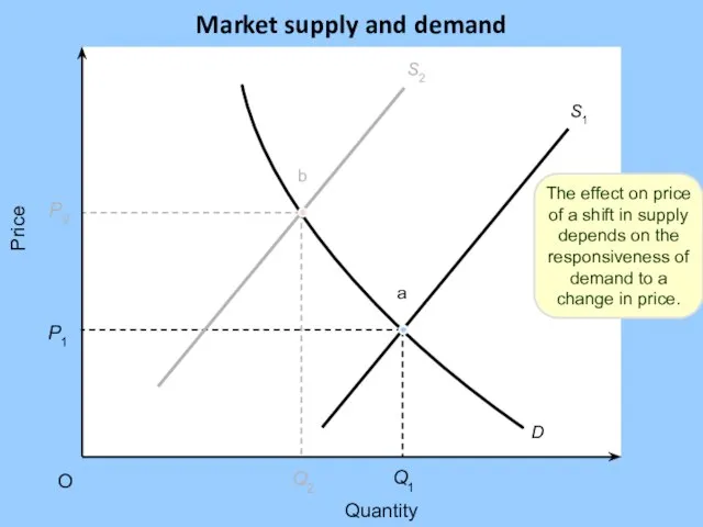 Quantity Price O Q2 Q1 P1 P2 b S2 S1 D