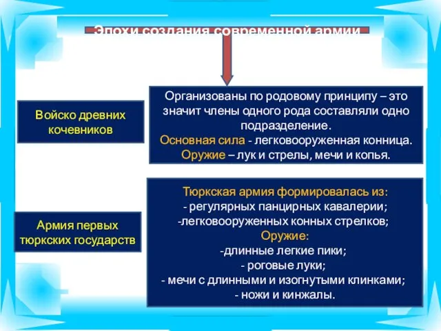 Войско древних кочевников Тюркская армия формировалась из: - регулярных панцирных кавалерии;