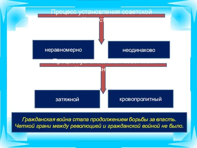 неравномерно неодинаково Процесс установления советской власти в Казахстане проходил: затяжной Гражданская