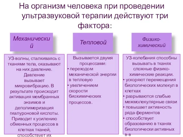 На организм человека при проведении ультразвуковой терапии действуют три фактора: Механический