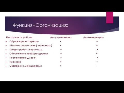 Функция «Организация» Инструменты работы Для управляющих Для менеджеров Обучающие материалы +