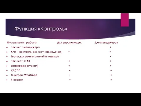 Функция «Контроль» Инструменты работы Для управляющих Для менеджеров Чек-лист менеджера +