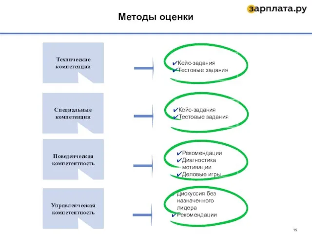 Методы оценки Технические компетенции Поведенческая компетентность Специальные компетенции Кейс-задания Тестовые задания