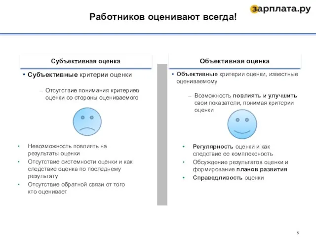 Работников оценивают всегда! Субъективная оценка Объективная оценка Объективные критерии оценки, известные