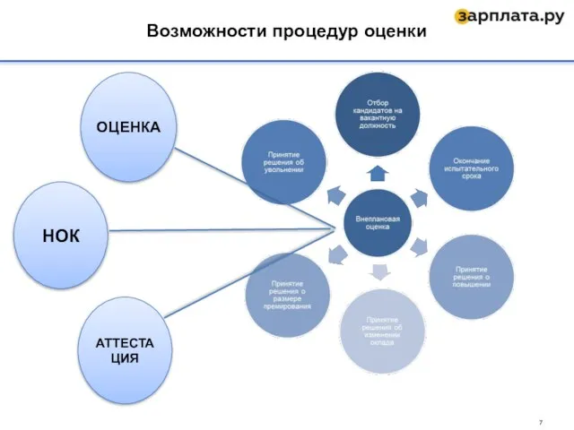 Возможности процедур оценки ОЦЕНКА АТТЕСТАЦИЯ НОК