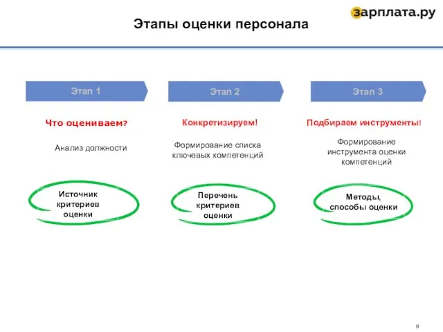 Этап 1 Этап 2 Этап 3 Анализ должности Формирование списка ключевых