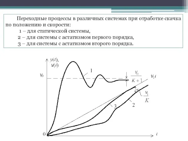 Переходные процессы в различных системах при отработке скачка по положению и