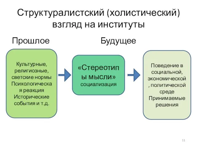 Структуралистский (холистический) взгляд на институты Прошлое Будущее «Стереотипы мысли» социализация Культурные,