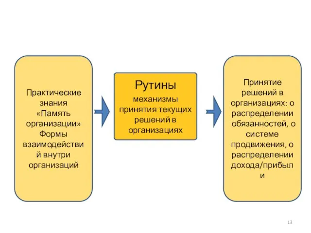 Рутины механизмы принятия текущих решений в организациях Практические знания «Память организации»