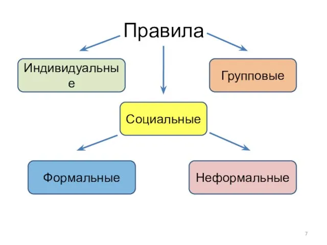 Правила Индивидуальные Групповые Неформальные Формальные Социальные