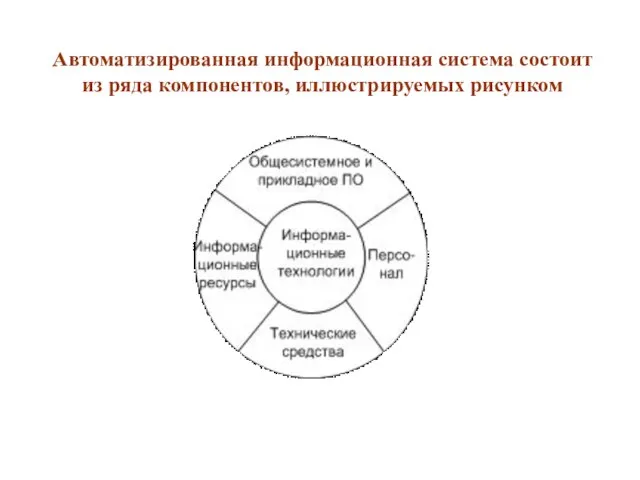 Автоматизированная информационная система состоит из ряда компонентов, иллюстрируемых рисунком