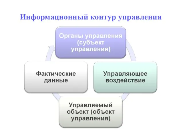 Информационный контур управления