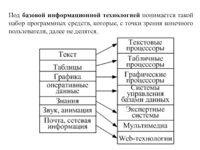 Под базовой информационной технологией понимается такой набор программных средств, которые, с