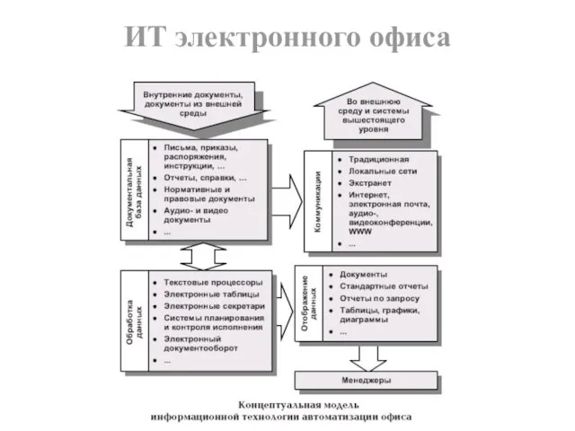 ИТ электронного офиса