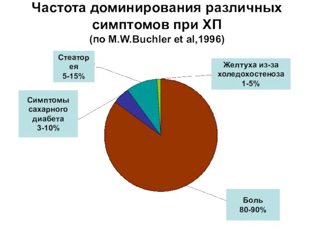 Частота доминирования различных симптомов при ХП (по M.W.Buchler et al,1996) Желтуха