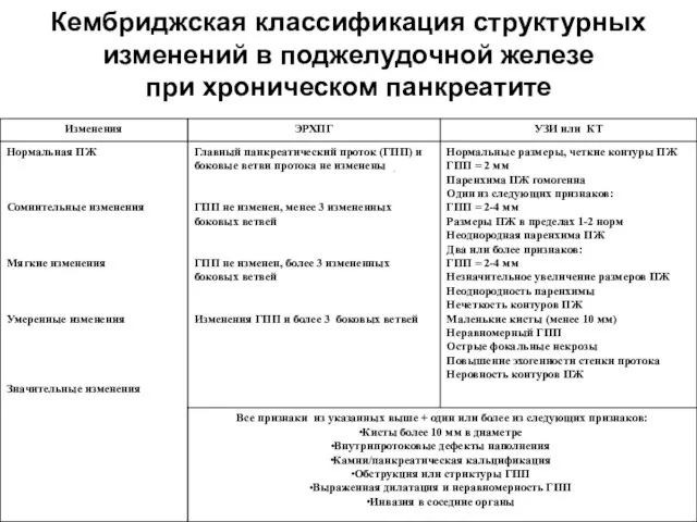 Кембриджская классификация структурных изменений в поджелудочной железе при хроническом панкреатите