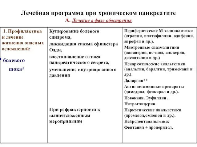 Лечебная программа при хроническом панкреатите А. Лечение в фазе обострения