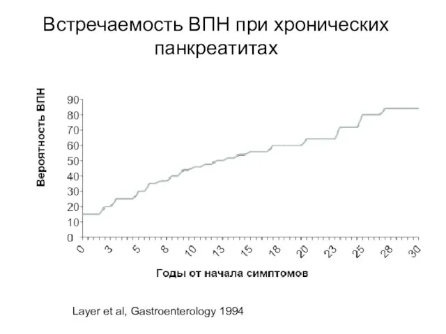 Встречаемость ВПН при хронических панкреатитах Layer et al, Gastroenterology 1994