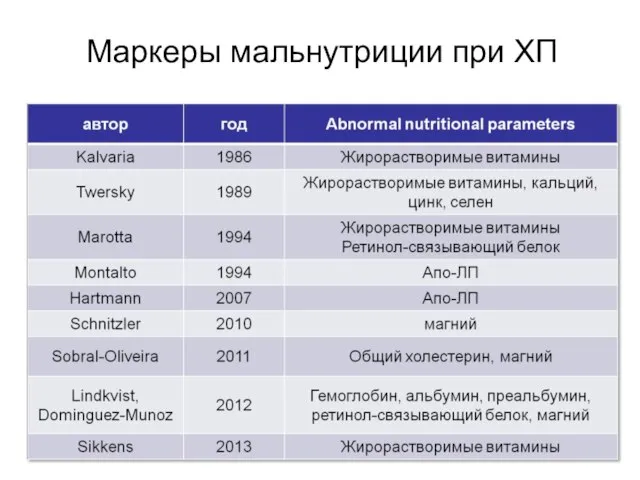 Маркеры мальнутриции при ХП