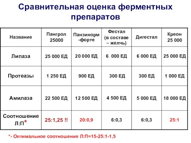 Сравнительная оценка ферментных препаратов *- Оптимальное соотношение Л:П=15-25:1-1,5