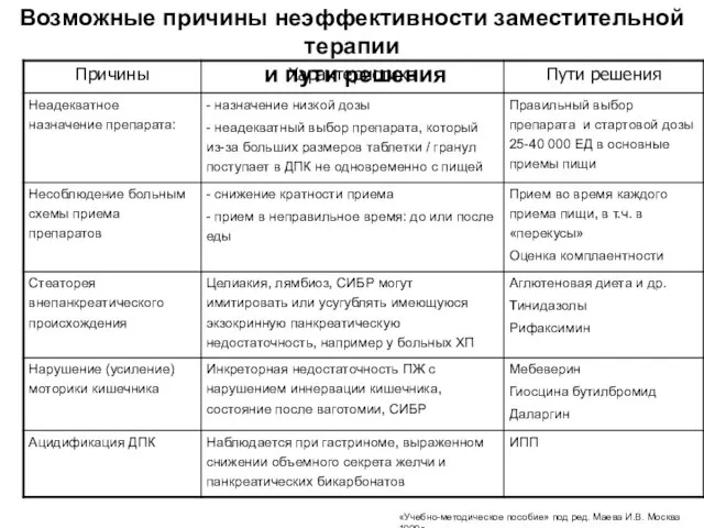 Возможные причины неэффективности заместительной терапии и пути решения «Учебно-методическое пособие» под ред. Маева И.В. Москва 1999г.