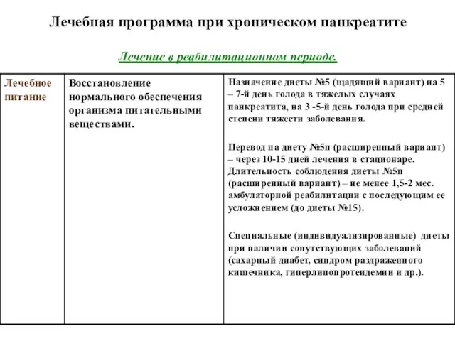 Лечебная программа при хроническом панкреатите Лечение в реабилитационном периоде.