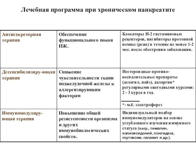 Лечебная программа при хроническом панкреатите