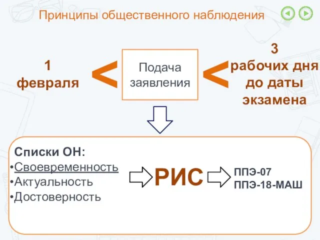 Подача заявления 1 февраля 3 рабочих дня до даты экзамена Списки