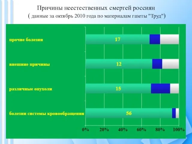Причины неестественных смертей россиян ( данные за октябрь 2010 года по материалам газеты "Труд")