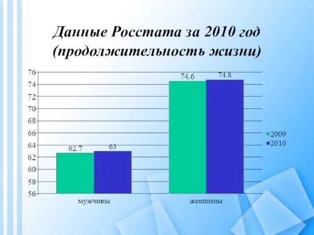 Данные Росстата за 2010 год (продолжительность жизни)