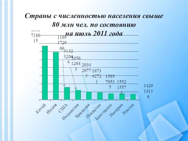 Страны с численностью населения свыше 80 млн чел. по состоянию на июль 2011 года