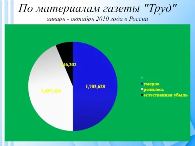 По материалам газеты "Труд" январь - октябрь 2010 года в России