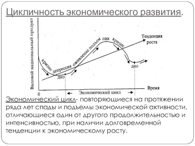 Цикличность экономического развития. Экономический цикл- повторяющиеся на протяжении ряда лет спады